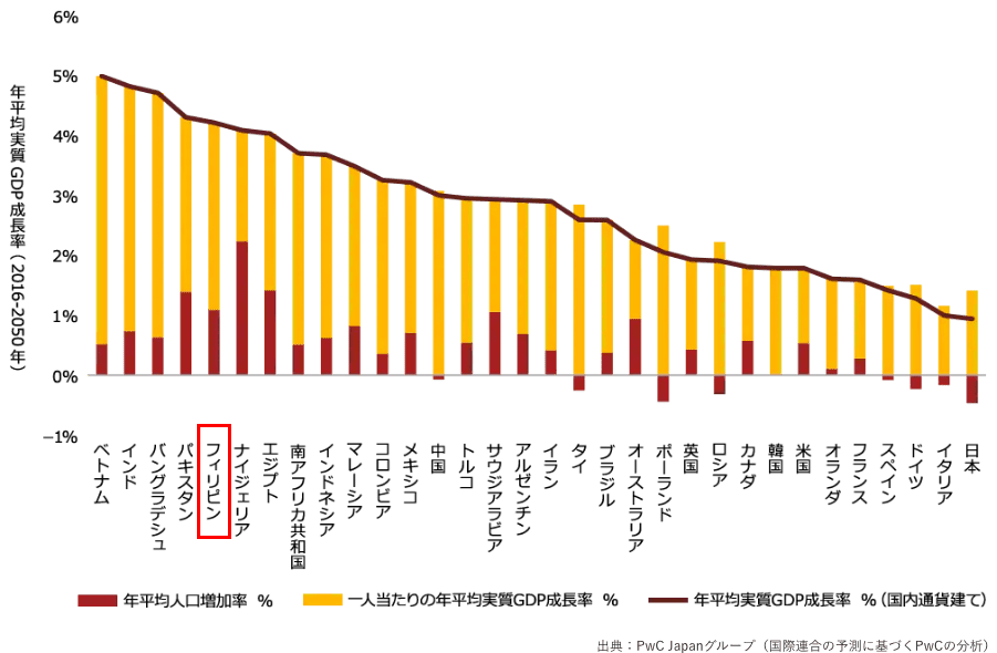 年平均実質GDP成長率