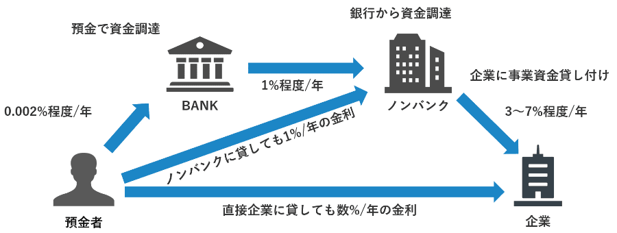 レンディングのしくみ現代日本