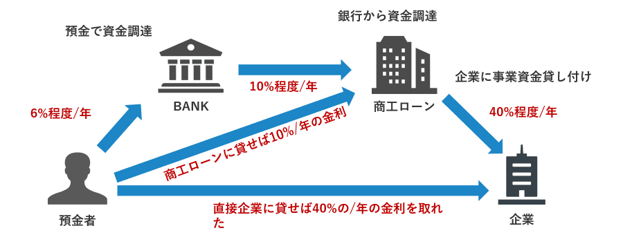 レンディングのしくみ90年代日本