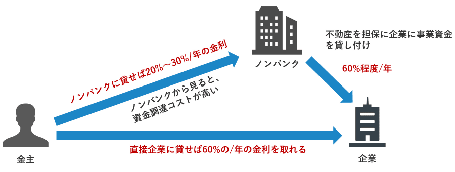 レンディングのしくみフィリピン
