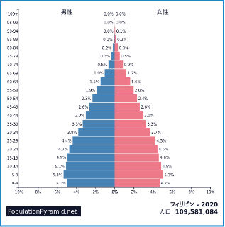 生産年齢人口2020年