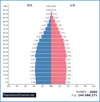 生産年齢人口2050年